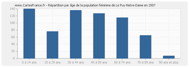Répartition par âge de la population féminine de Le Puy-Notre-Dame en 2007